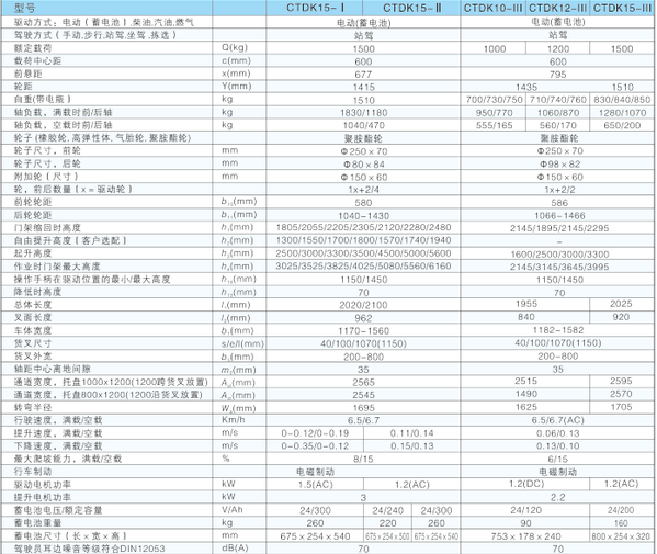 西林站駕式電動(dòng)跨腿堆垛車(chē)CTDK15(圖1)